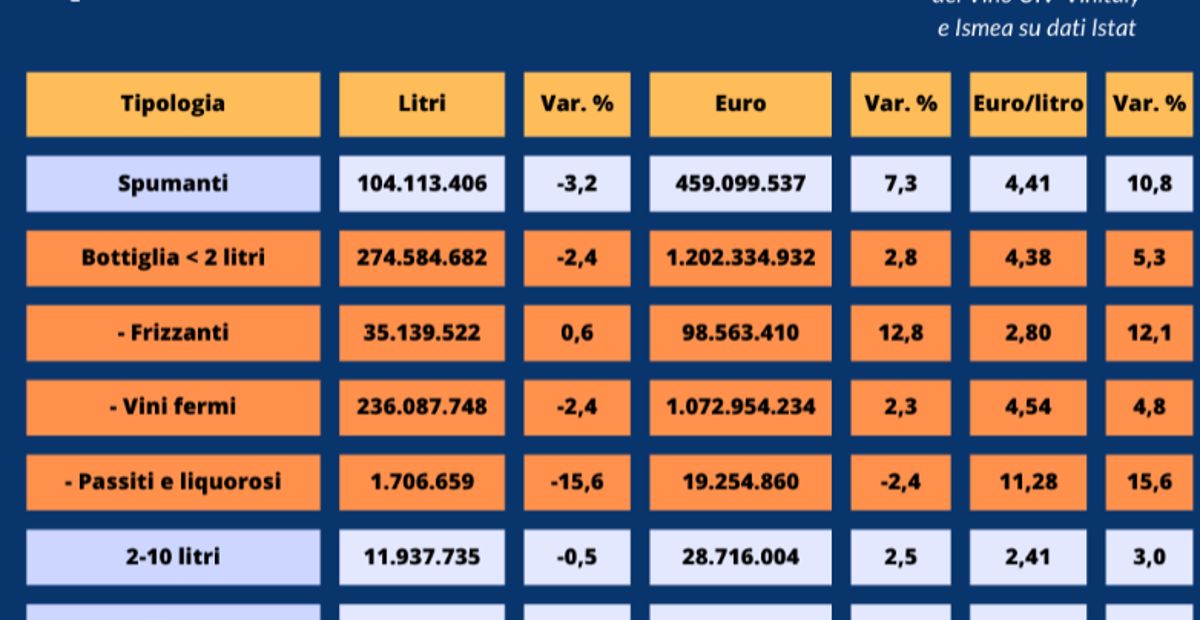 Vino Uiv Ismea Vinitaly Volumi Piatti Per L Export Nel Trimestre