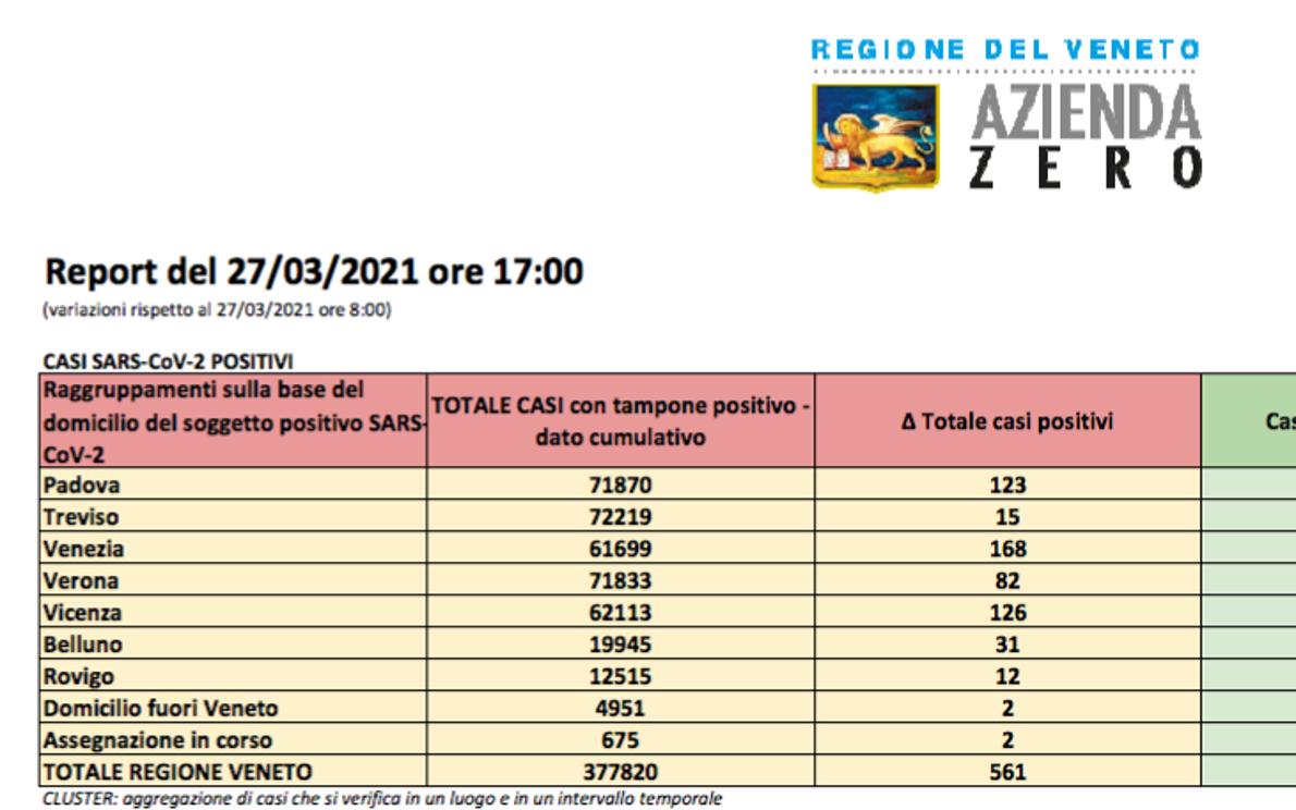 Report Regione Veneto h 17 27/03/2021