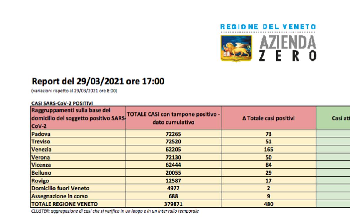 Report Regione Veneto h 17 29/03/2021