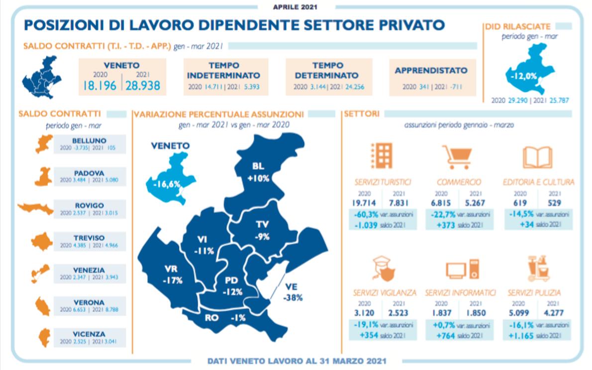 Mercato del lavoro in Veneto primo trimestre 2021