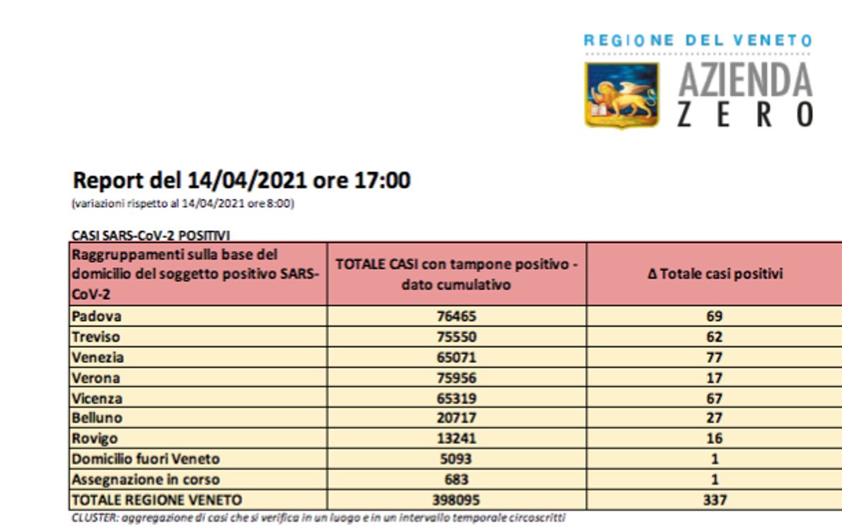 Report Regione Veneto h 17 14/04/2021