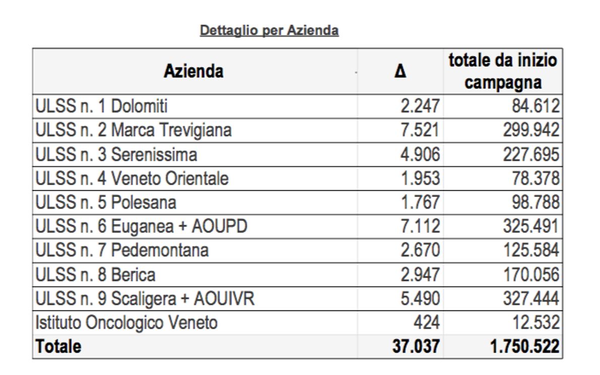 Tabella vaccinazioni