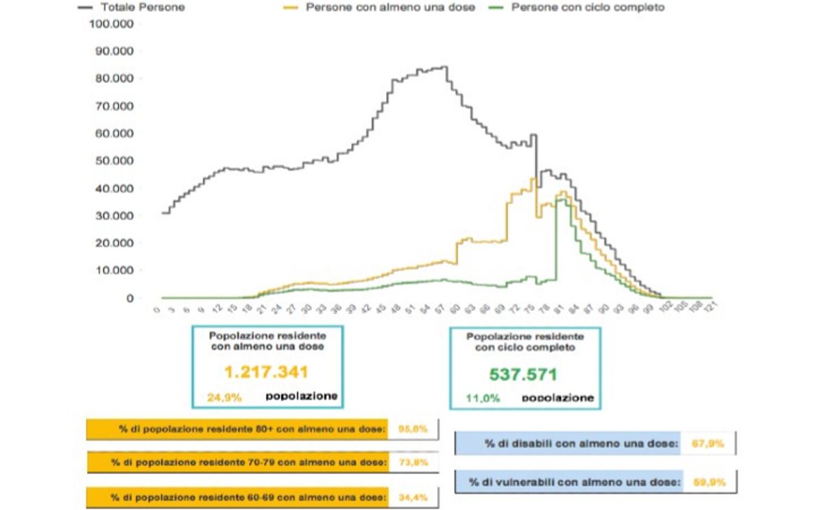 Andamento vaccini covid al 3 maggio