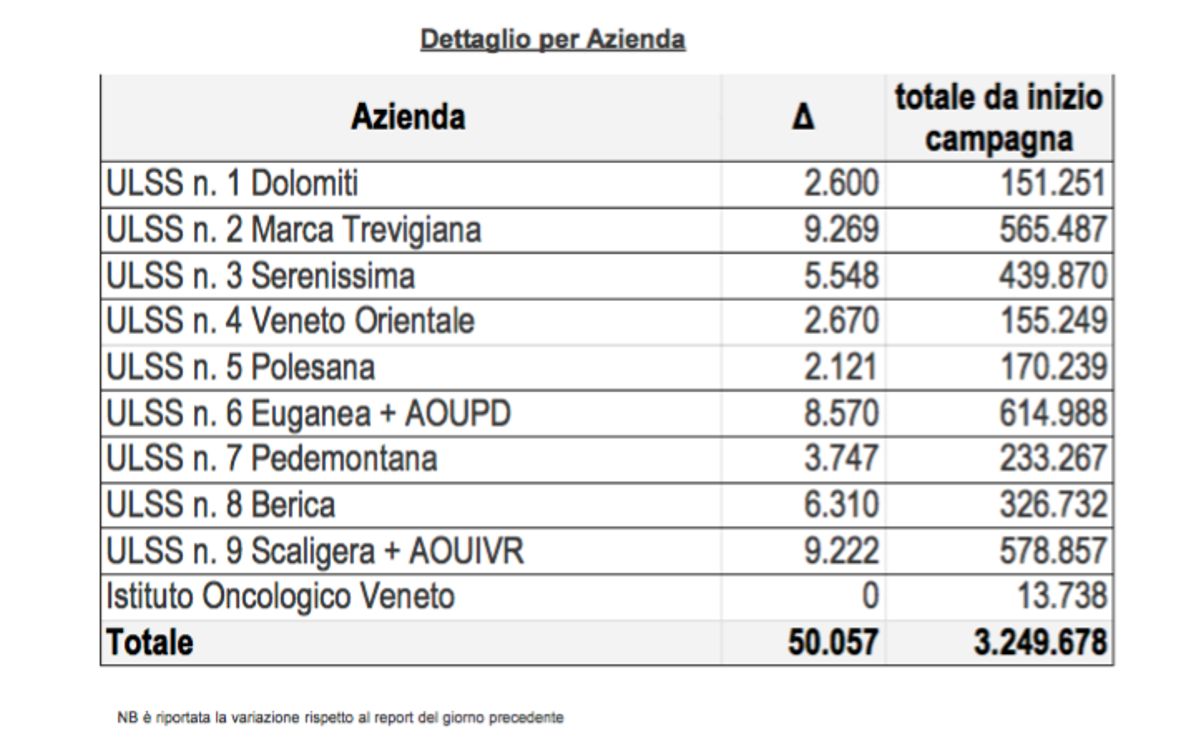 Andamento vaccini covid in Veneto al 10 giugno