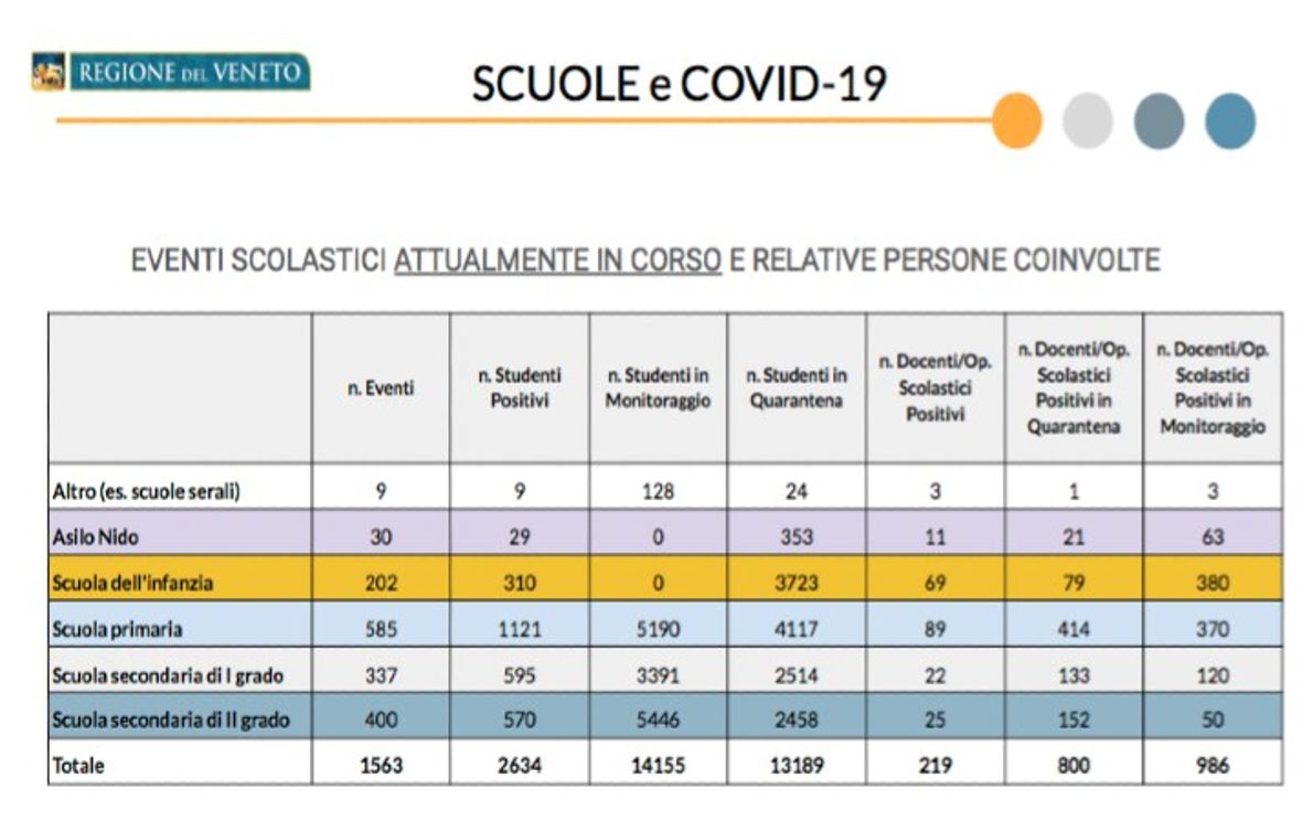 Covid, contagi a scuola al 25 novembre