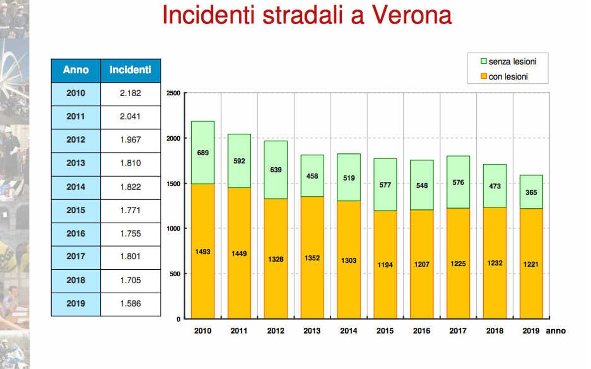 Grafico incidenti a Verona