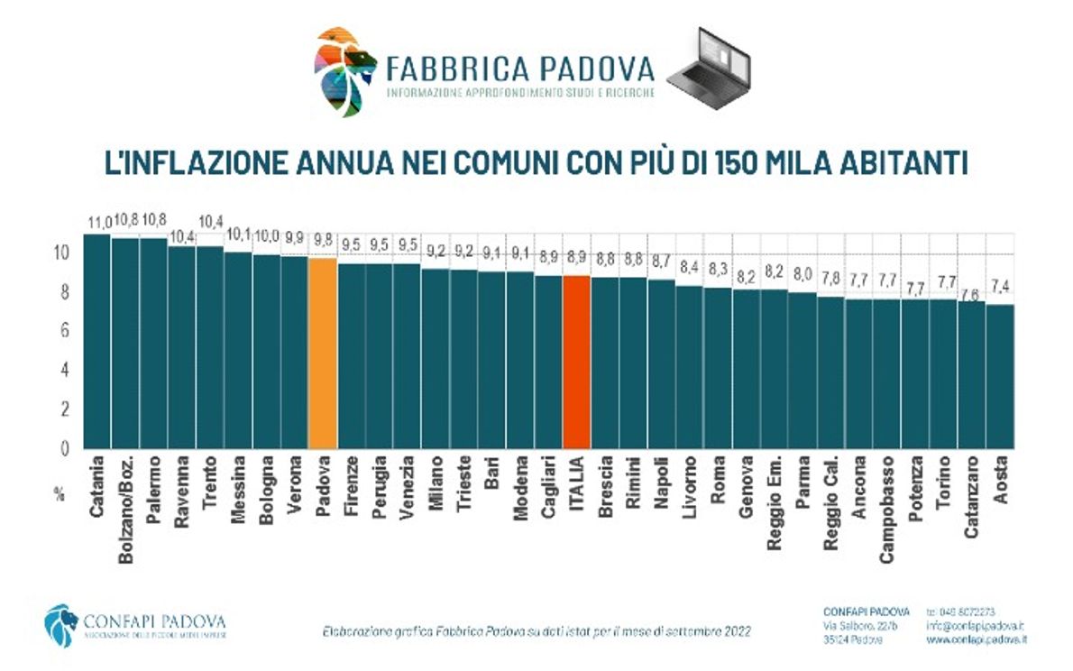 Inflazione a Padova tabella CONFAPI