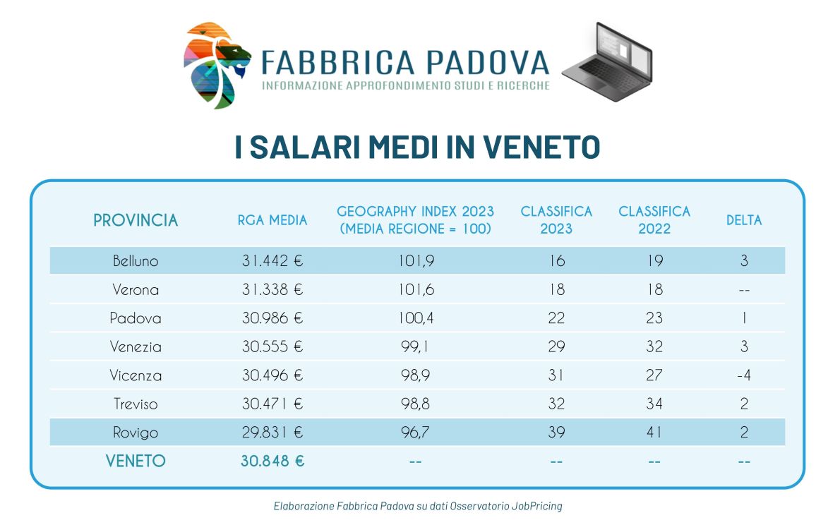 Media salari in Veneto (Confapi)