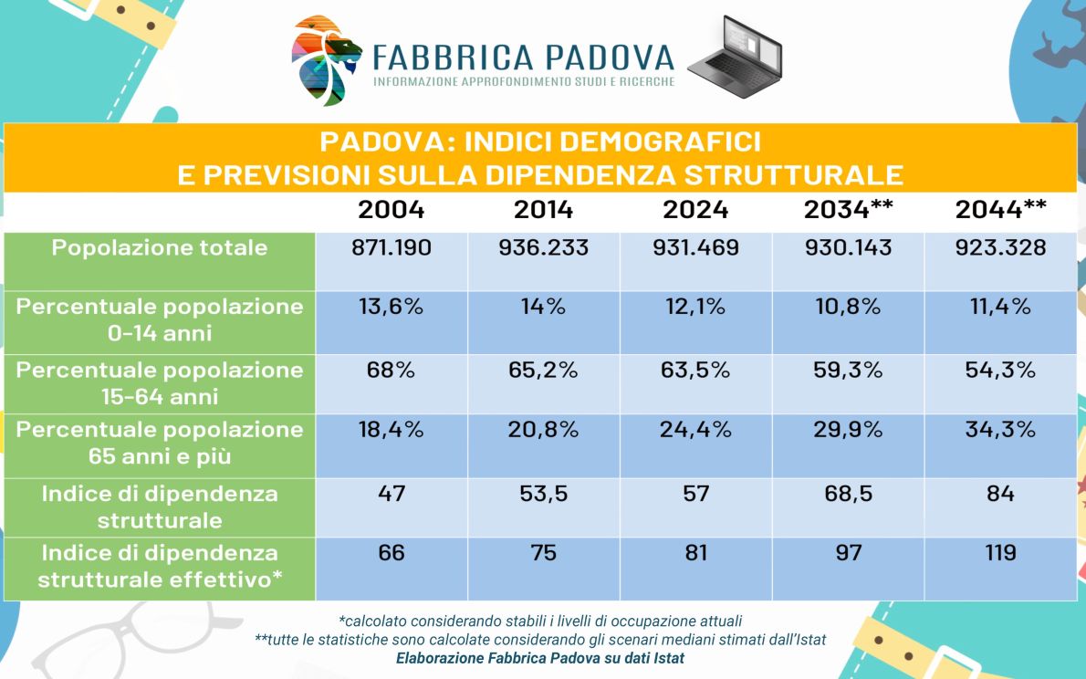 Indice demografico a Padova (Confapi)