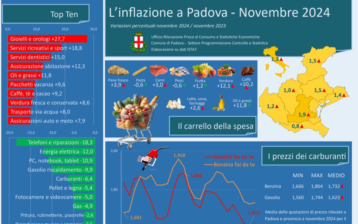 inflazione a PAdova