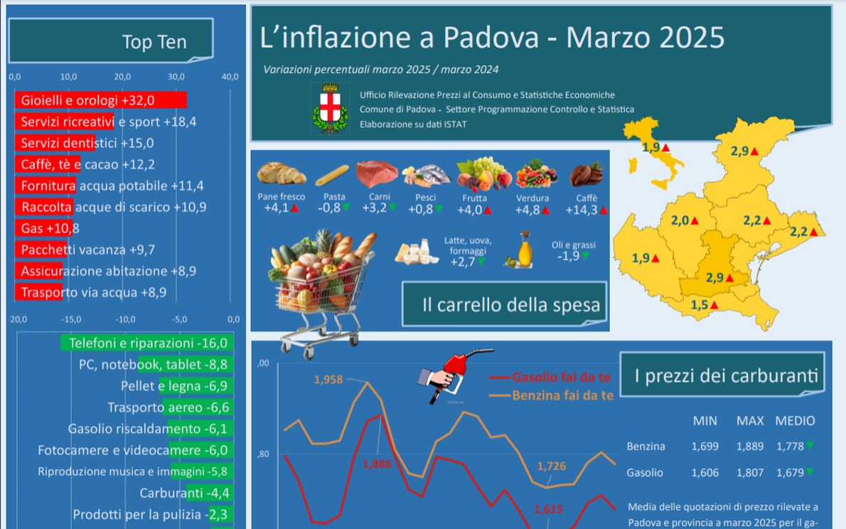 Inflazione