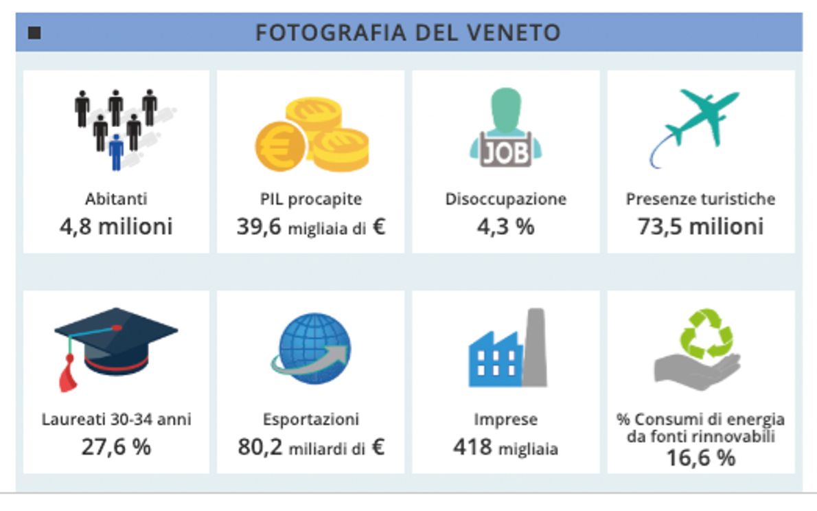 Bollettino socio-economico del Veneto