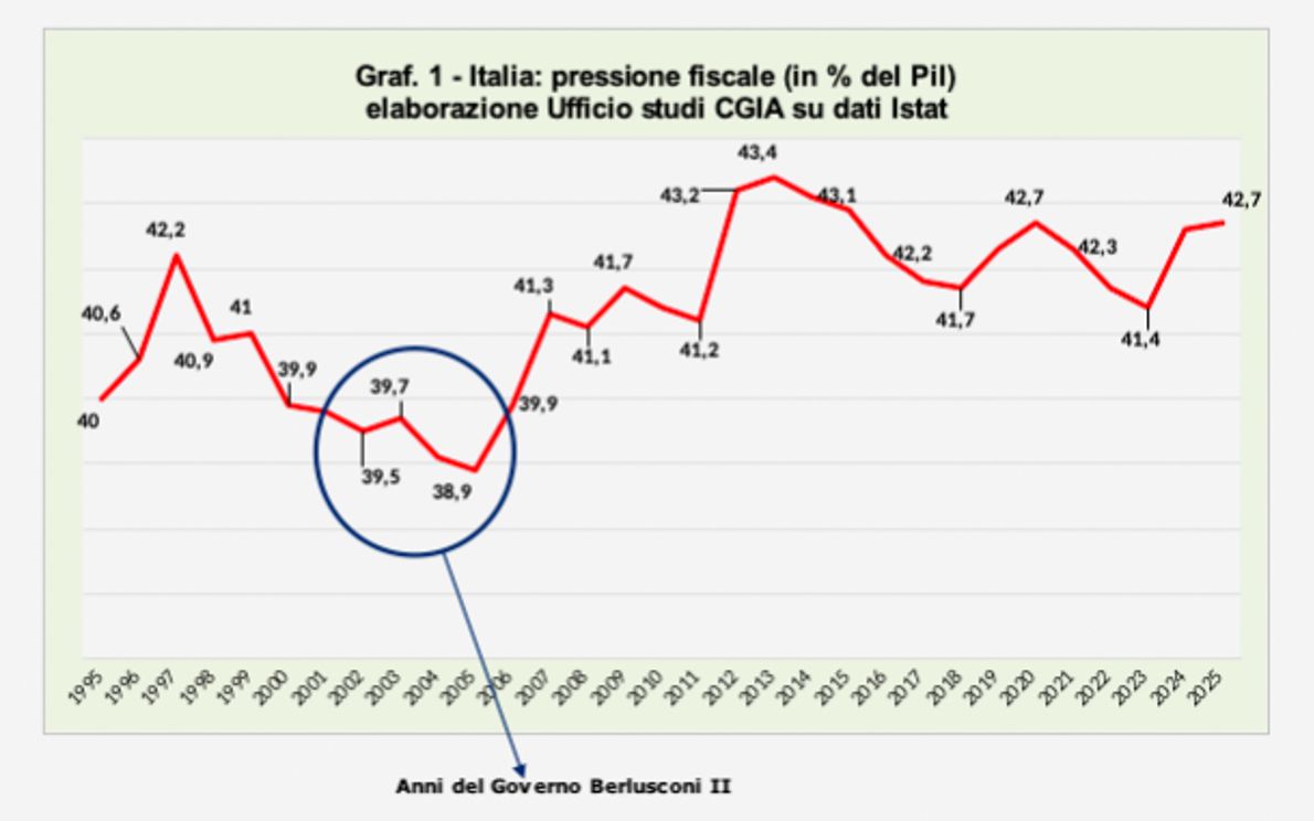 Pressione fiscale, studio CGIA