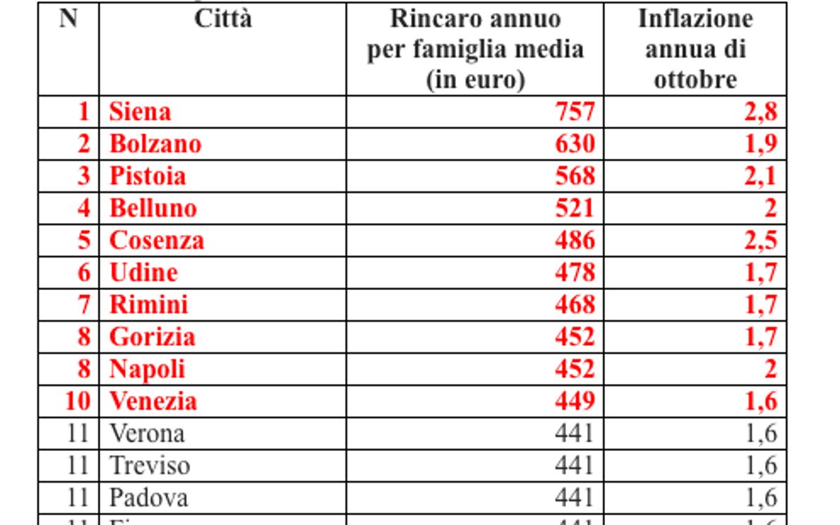 città classifica spesa