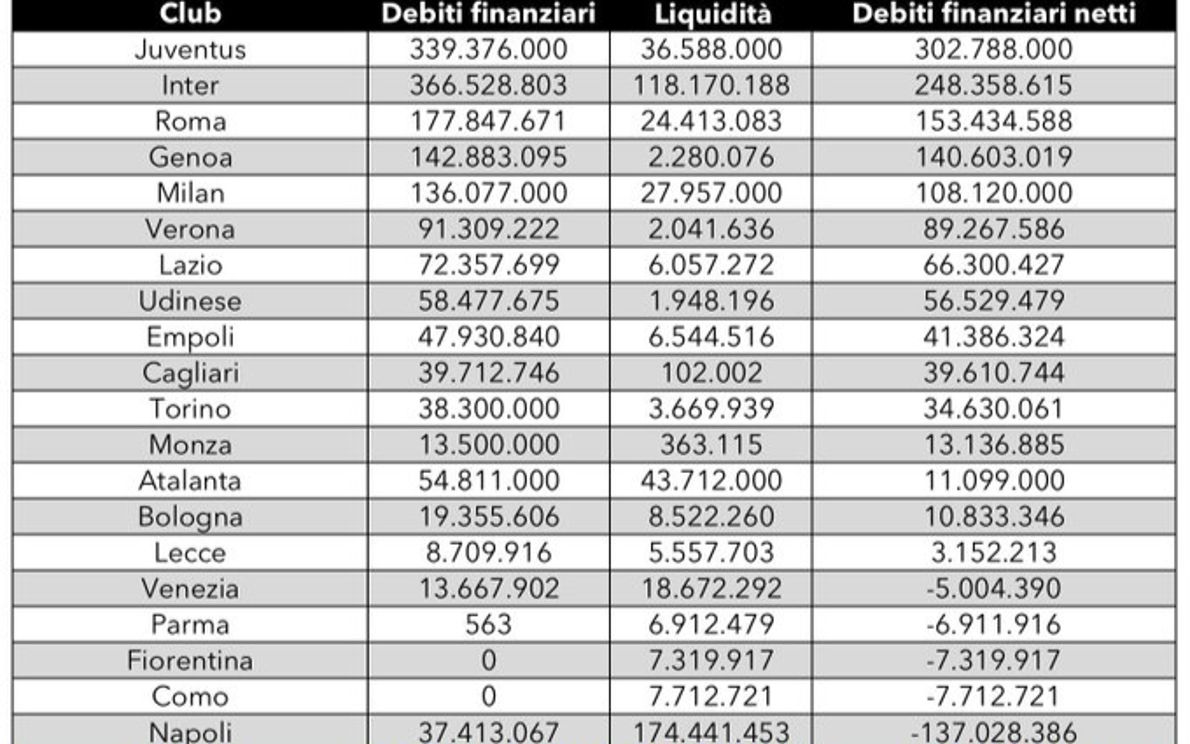 La tabella pubblicata da Calcio e Finanza