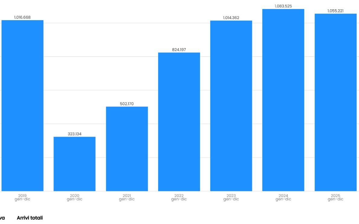 I dati sul turismo tab 1
