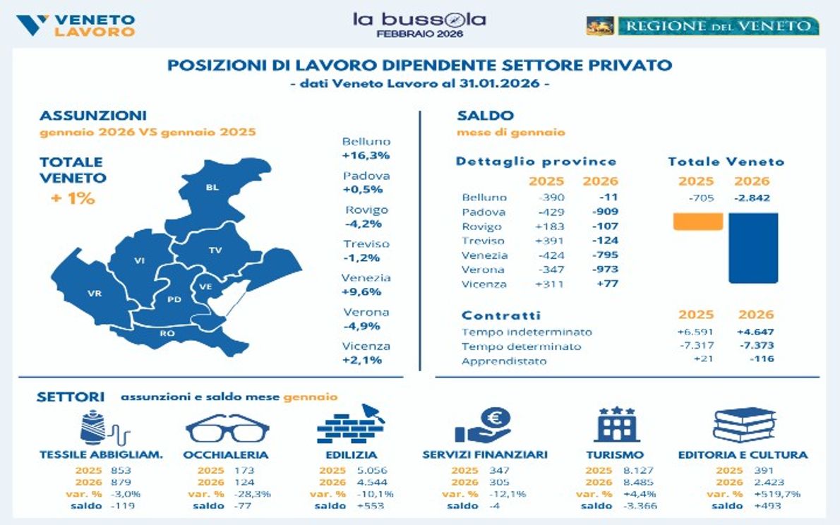 Infografica Bussola febbraio 2026