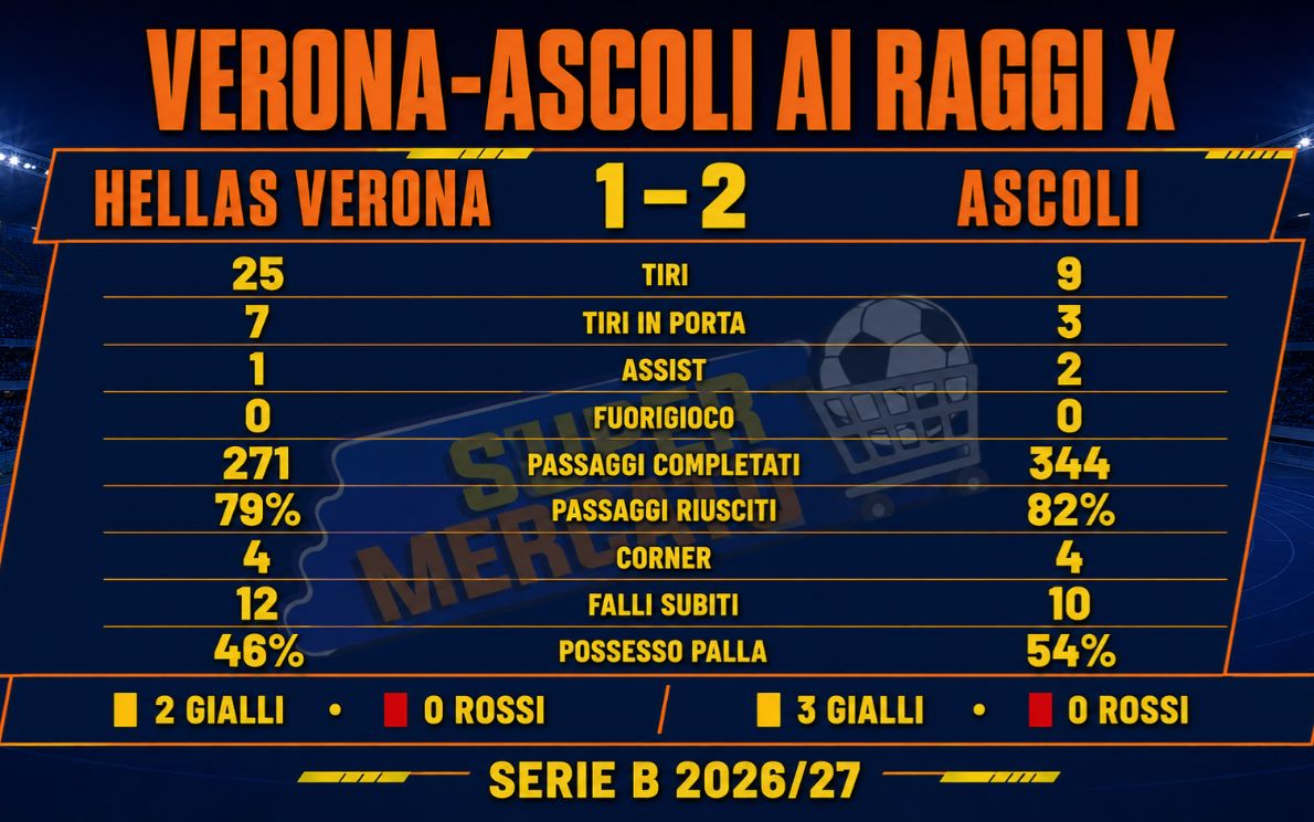Verona-Ascoli ai raggi X
