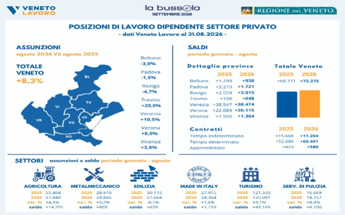 Dati mercato del lavoro veneto nel mese di agosto