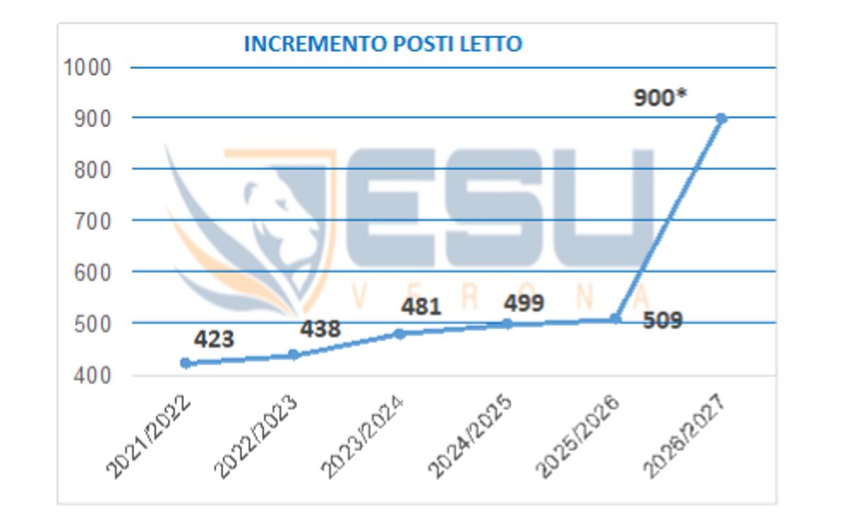 Posti letto ESU