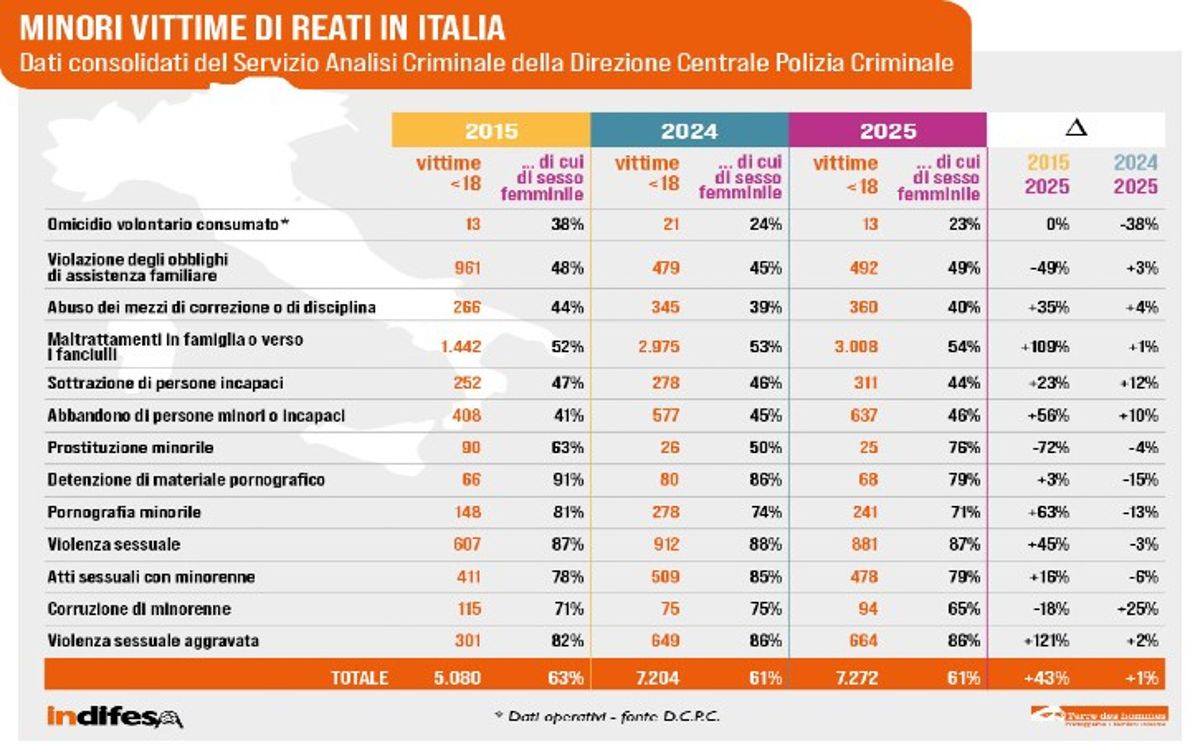 Terre des Hommes, reati su minori 2025