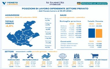 Mercato del lavoro settembre 2026
